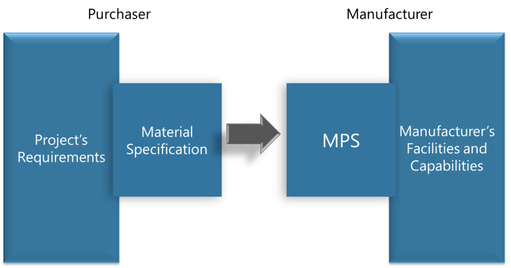 Notional materials procurement framework showing the interface between the material specification and the MPS