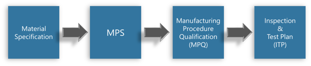 Flow chart showing the MPS is derived from the material specification and used for the MPQ and then the ITP