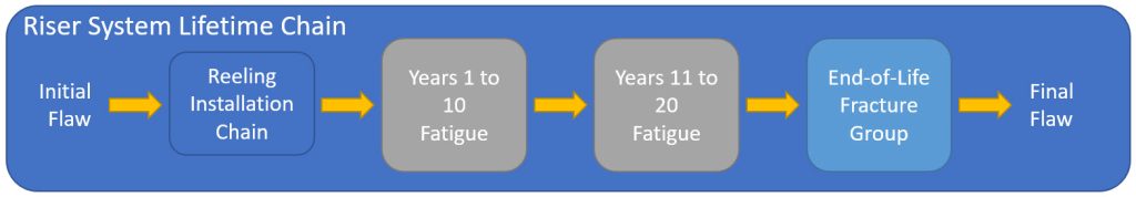 Example of nested Chain and Group Components within a Chain Component