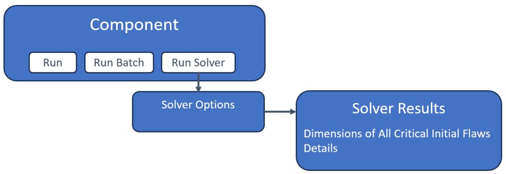 Running the Solver returns the critical initial flaws, which are the smallest flaws that may become critical.